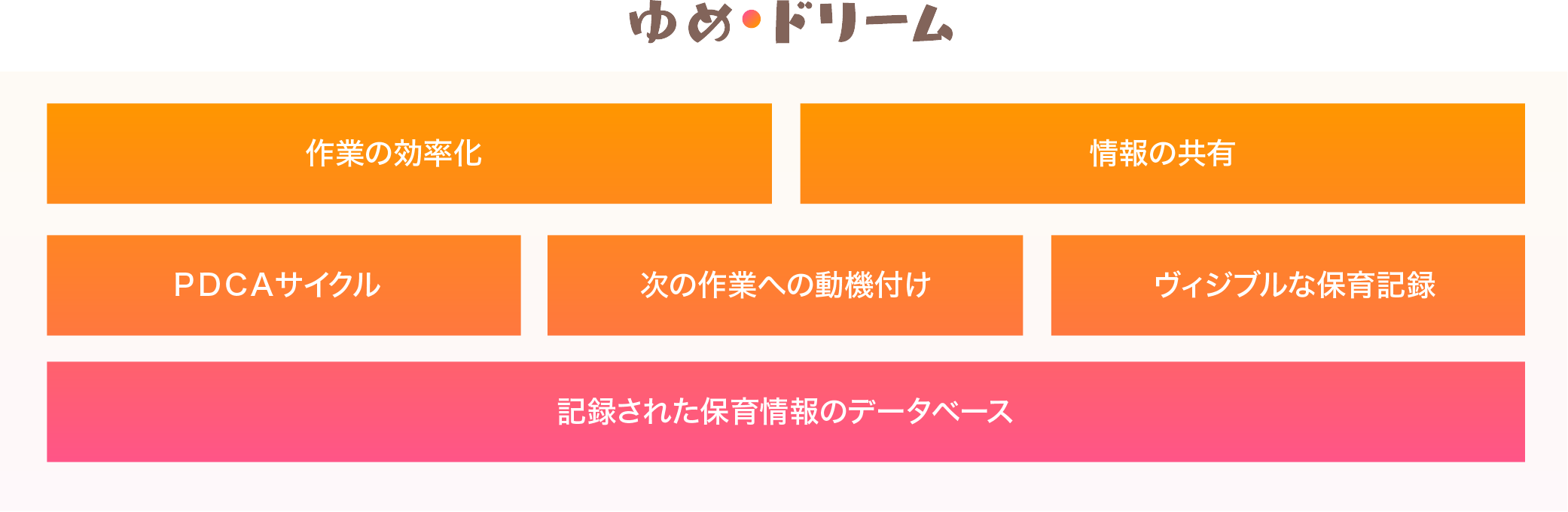 「ゆめ・ドリーム」コンセプト